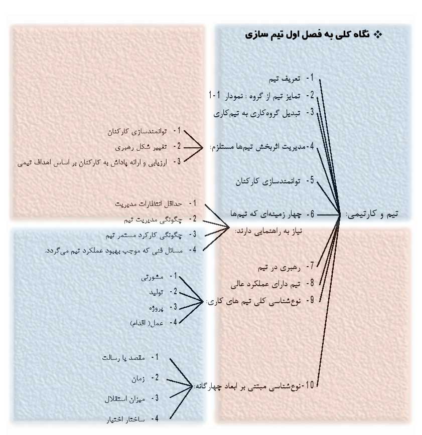 نگاهی کلی به فصل اول تیم سازی